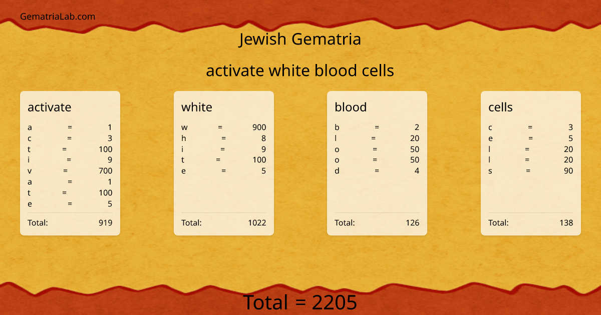 activate white blood cells in jewish Gematria
